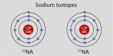 Isotopes of sodium .